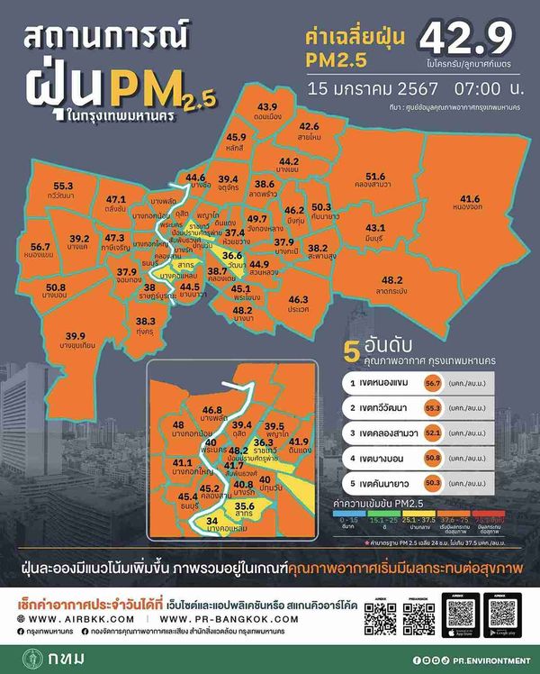ฝุ่น PM 2.5 เช้านี้ (15 มกราคม) คนกรุงอ่วม! เกินมาตรฐาน 56 พื้นที่