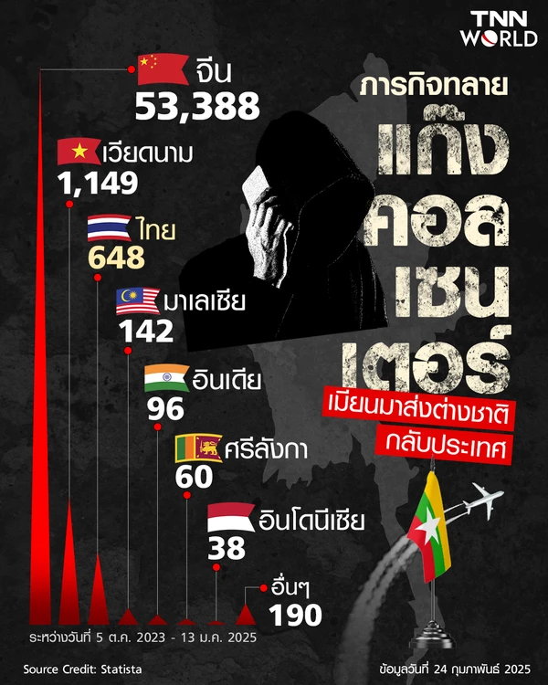 ทลายแก๊งคอลเซนเตอร์ เมียนมาส่งต่างชาติกลับประเทศ คนจีนเยอะที่สุด 