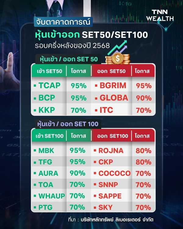 จับตาคาดการณ์ หุ้นเข้าออก SET50/SET100 รอบครึ่งหลังของปี 2568