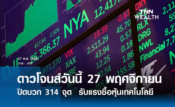 หุ้นดาวโจนส์วันนี้ 27 พฤศจิกายน 2568 ปิดบวก 314 จุด  รับแรงซื้อหุ้นเทคโนโลยี