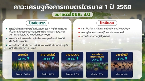 "ลานีญ่า" ส่งจีดีพีเกษตร ไตรมาสแรก เติบโตร้อยละ 3 