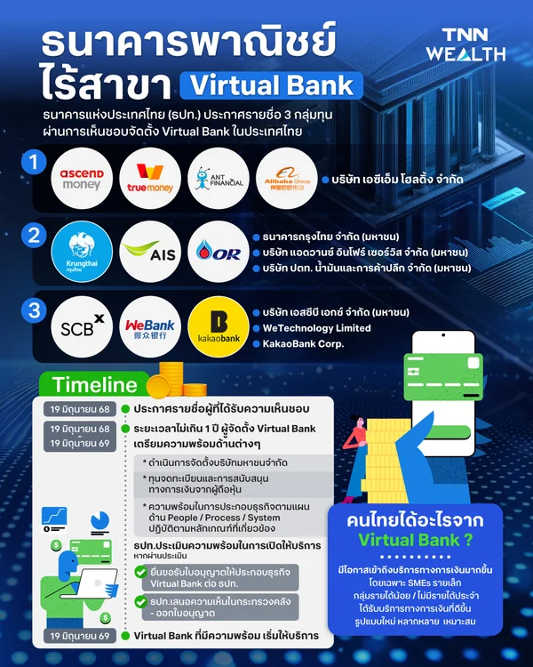 เจาะ 3 กลุ่มทุน  "ธนาคารพาณิชย์ไร้สาขา"  Virtual Bank  ครั้งแรกในไทย เริ่มให้บริการปีหน้า  