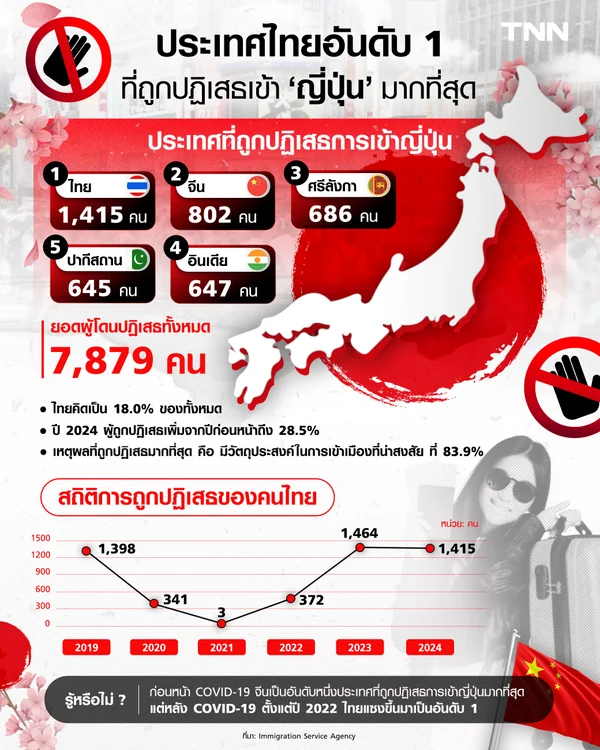 ประเทศไทยอันดับ 1 ประเทศที่ถูกปฏิเสธการเข้าญี่ปุ่นมากที่สุด