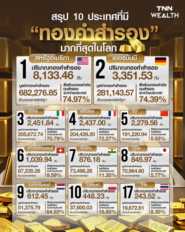 สรุป 10 ประเทศ ที่มี “ทองคำสำรอง” มากที่สุดในโลก