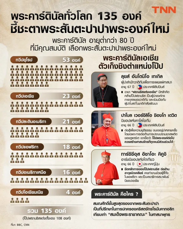 "พระคาร์ดินัล" ทั่วโลก 135 องค์ ชี้ชะตาพระสันตะปะปาพระองค์ใหม่ โป๊ปจากเอเชียเป็นไปได้ไหม?