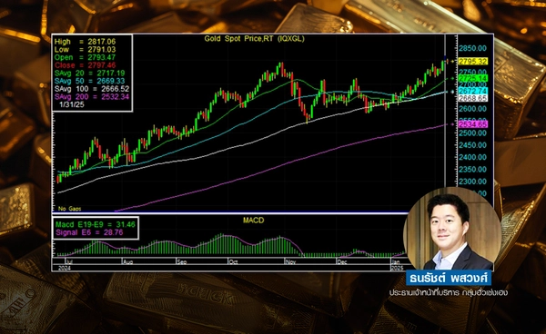 ทองคำทำ All-time high มองกังวลนโยบายทรัมป์ ทำให้มีแรงซื้อทองคำ ในฐานะสินทรัพย์ปลอดภัย