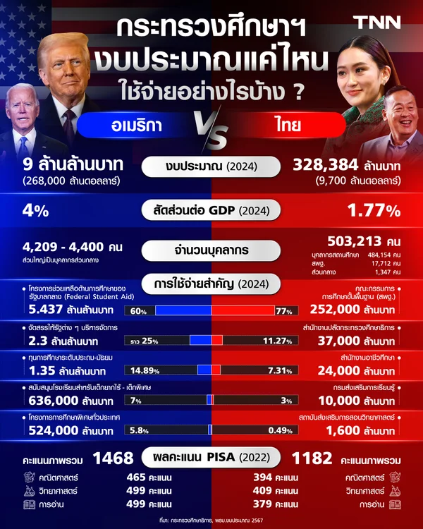 เปิดงบใช้จ่าย "กระทรวงศึกษาธิการ" อเมริกา VS ไทย ใช้งบแค่ไหน ใช้จ่ายอย่างไรบ้าง