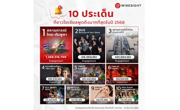 10 ประเด็นที่ชาวโซเชียลพูดถึงมากที่สุดในปี 2568