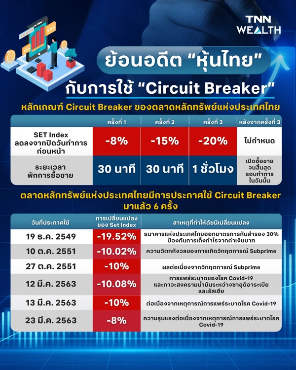 ครบรอบ 5 ปี ย้อนอดีต “หุ้นไทย” กับการใช้ “Circuit Breaker”