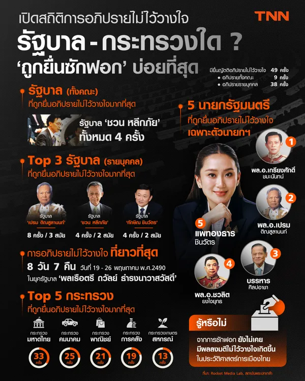 เปิดสถิติอภิปรายไม่ไว้วางใจ รัฐบาลไหน กระทรวงใด ถูกซักฟอกบ่อยสุด ?