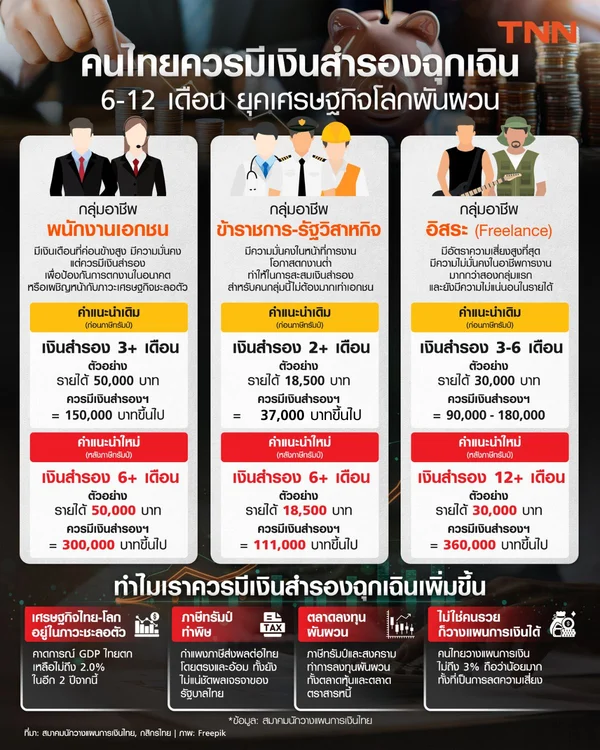 คนไทยควรมีเงินสำรองฉุกเฉิน 6-12 เดือน ยุคเศรษฐกิจโลกผันผวน เอกชน-ข้าราชการ-Freelance ควรมีเงินเท่าไหร่?