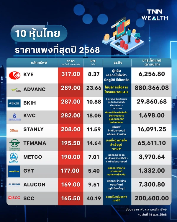 10 อันดับหุ้นไทย ราคาแพงที่สุดปี 2568 