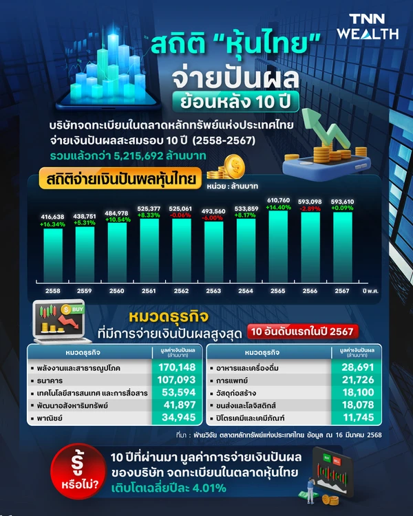 "หุ้นไทย" ปันผลย้อนหลัง 10 ปี 5.21 ล้านลบ. ปี 67 จ่าย 593,610 ลบ. "พลังงาน-ธนาคาร-สื่อสาร" ครองแชมป์สายเปย์
