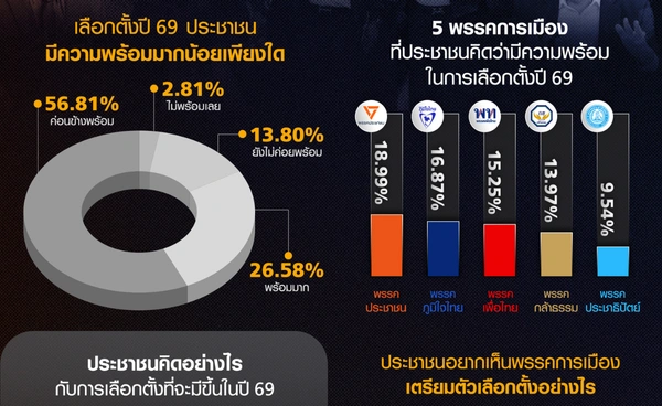 เลือกตั้ง 2569   ประชาชนพร้อมไหม?