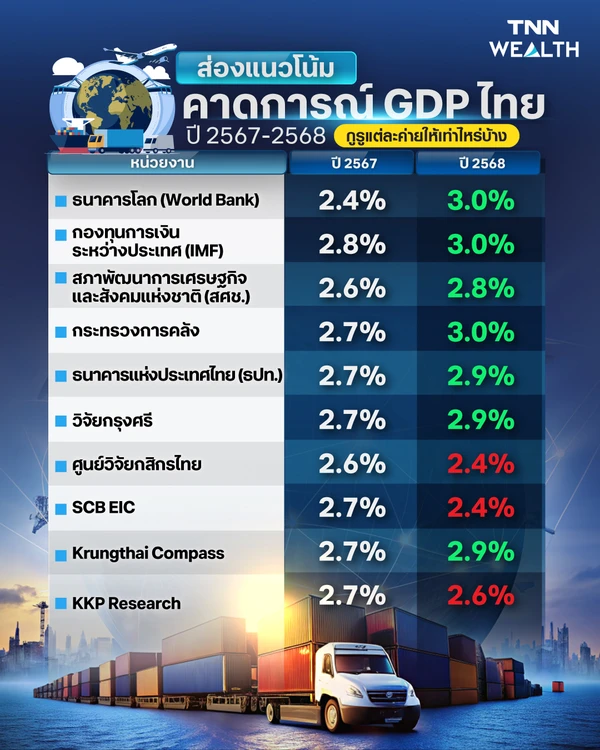 ส่องแนวโน้มคาดการณ์ GDP ไทย ปี 2567-2568 กูรูแต่ละค่ายให้เท่าไหร่บ้าง 