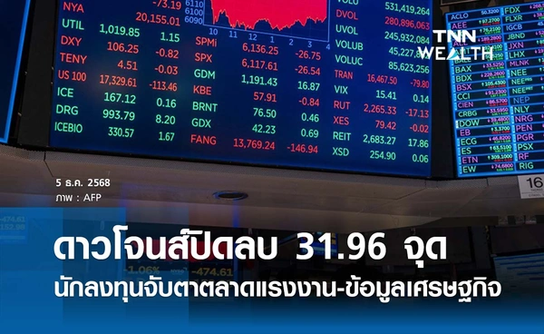 หุ้นดาวโจนส์วันนี้ 5 ธันวาคม 2568 ปิดลบ 31.96 จุด นักลงทุนจับตาตลาดแรงงาน-ข้อมูลเศรษฐกิจ