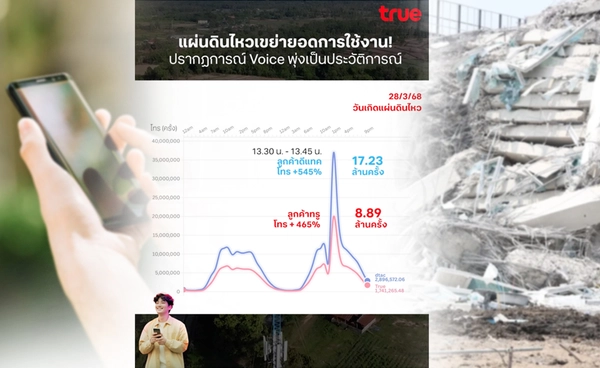 ปรากฏการณ์"แผนดินไหว"เขย่า Voice & Data พุ่งเป็นประวัติการณ์