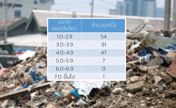 อาฟเตอร์ช็อก แผ่นดินไหว! กรมอุตุนิยมวิทยา เผยเกิดเหตุแล้ว 200 ครั้ง