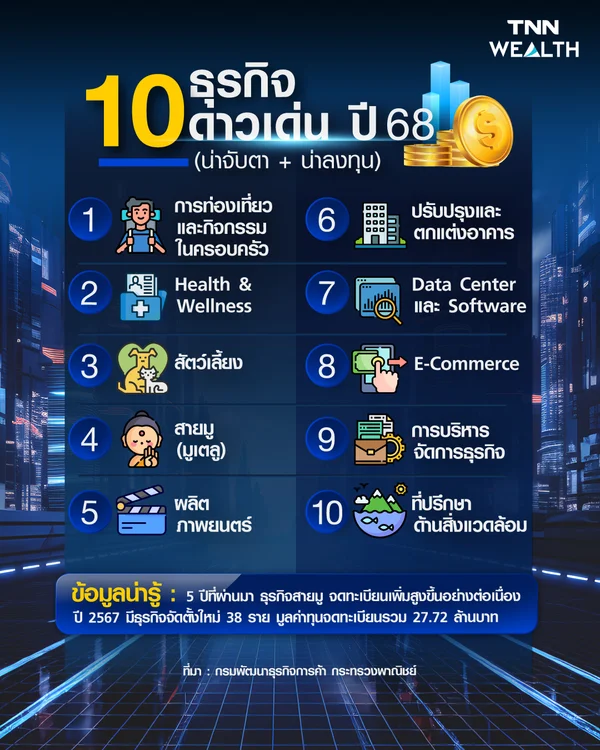10 ธุรกิจดาวเด่น น่าลงทุนในไทย โดยกรมพัฒนาธุรกิจการค้า