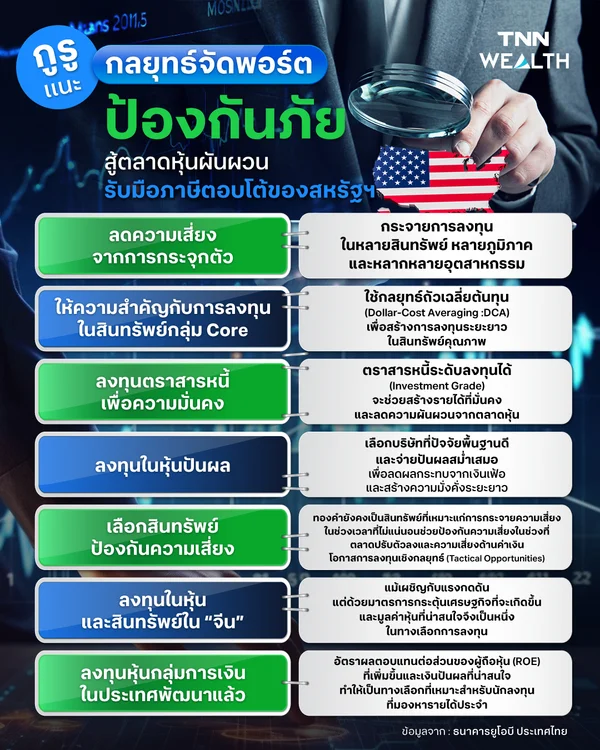 กูรู เเนะกลยุทธ์จัดพอร์ตป้องกันภัย สู้ตลาดหุ้นผันผวน รับมือภาษีตอบโต้ของสหรัฐฯ  