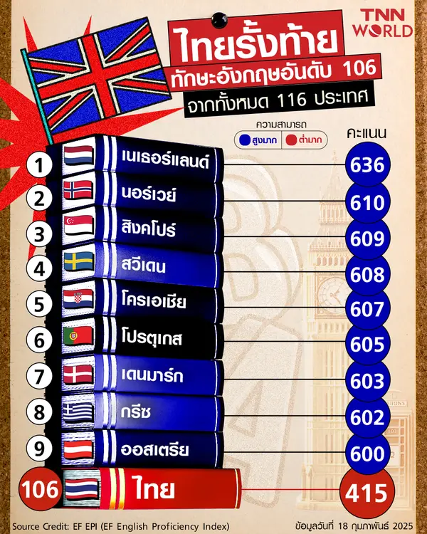 ไทยรั้งท้าย ทักษะภาษาอังกฤษอันดับ 106 ของโลก