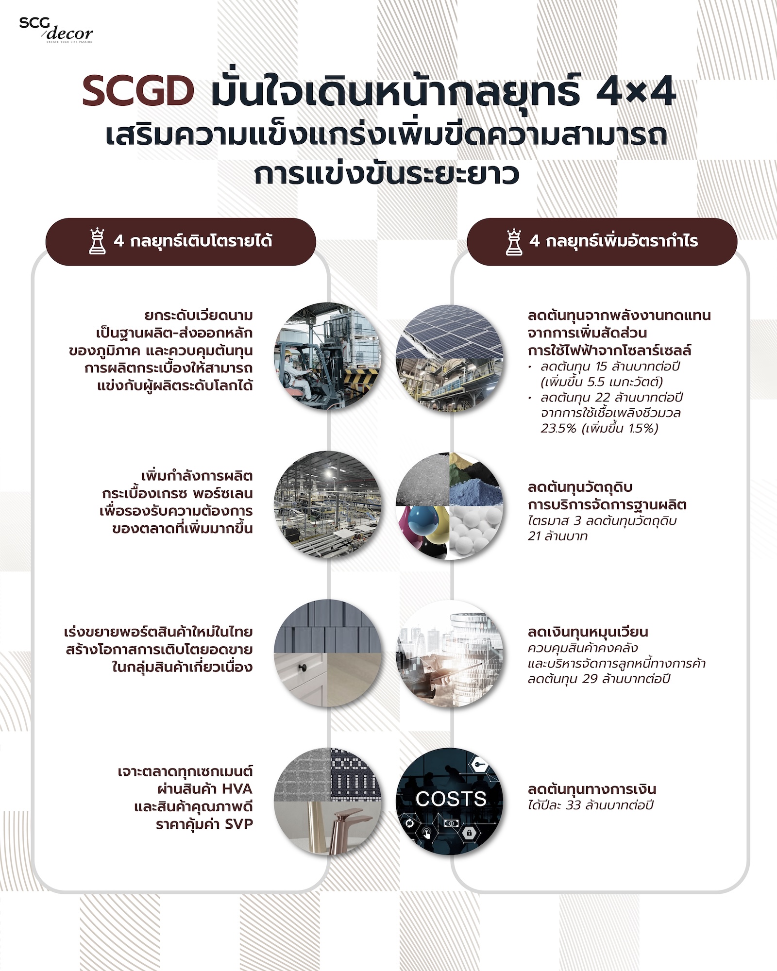 SCGD เผยไตรมาส 3 และ 9 เดือน ปี 2568 กำไรเพิ่ม 37% ดันสินค้า HVA เข้า ...