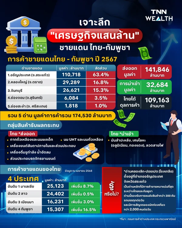 เจาะลึก "เศรษฐกิจแสนล้าน"  ชายแดน ไทย-กัมพูชา