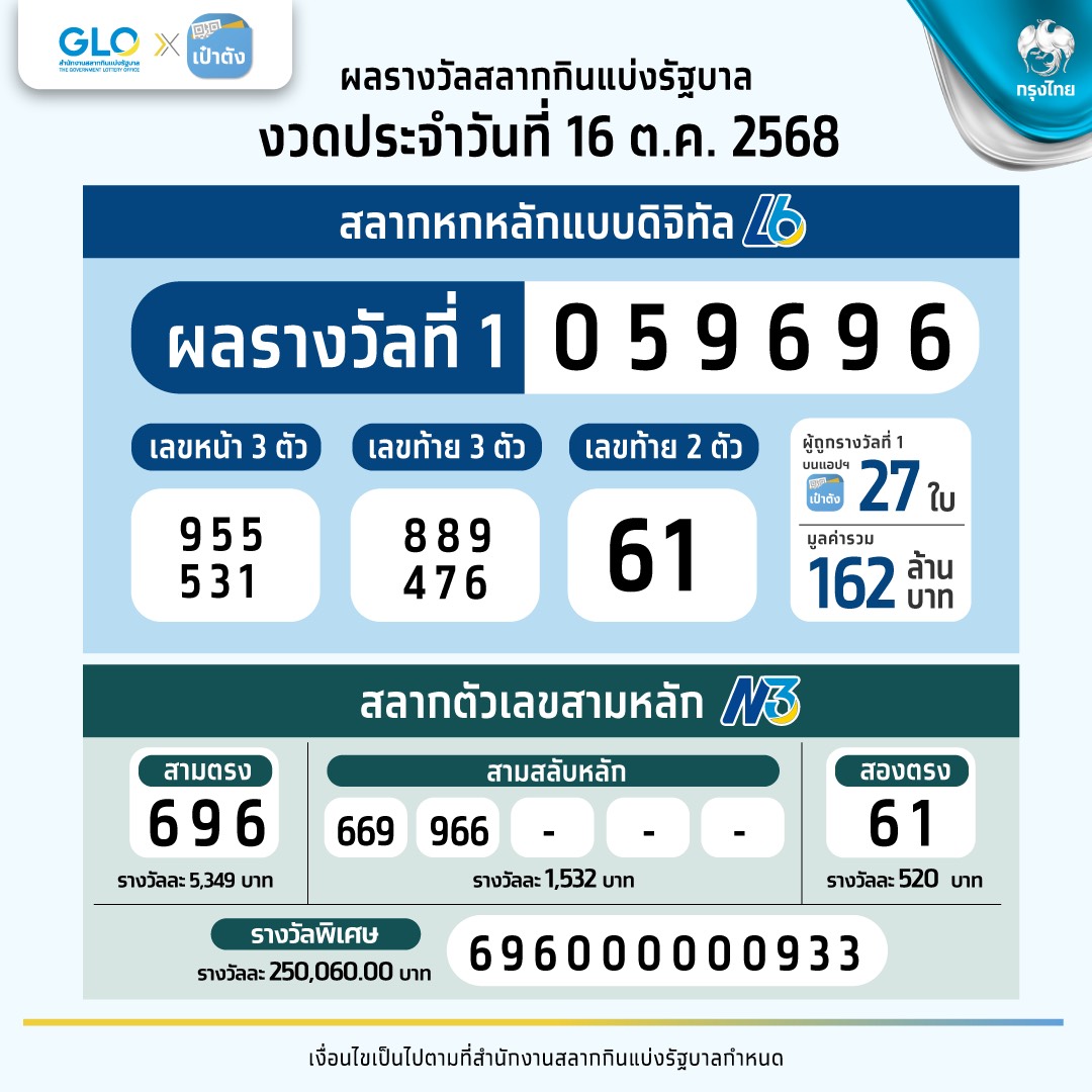 ตรวจหวย สลากดิจิทัล งวด 16 ตุลาคม 2568 ถูกรางวัลที่ 1 ทั้งหมด 27 ใบ 162 ...