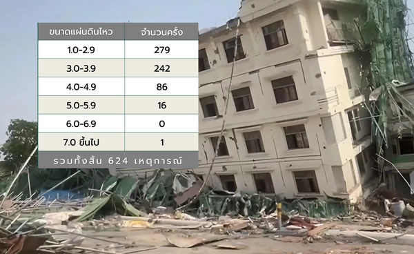 แผ่นดินไหวเมียนมา อาฟเตอร์ช็อกต่อเนื่อง ล่าสุดพุ่งถึง 624 ครั้ง