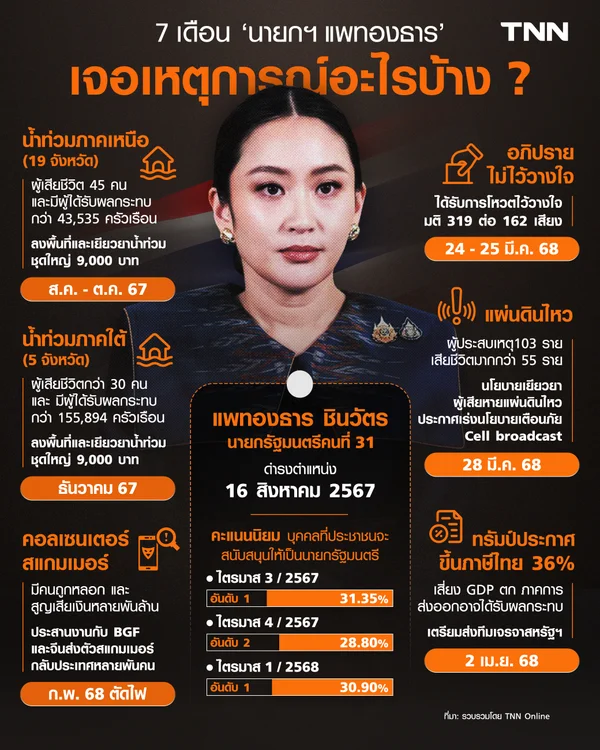 7 เดือนของนายกฯ แพทองธาร  วิกฤต และนโยบายการรับมือ