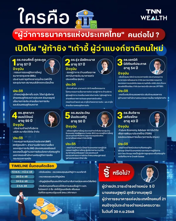  "ผู้ว่าการธนาคารแห่งประเทศไทย" คนใหม่จะเป็นใคร ?  ส่องโผรายชื่อ 6 ผู้สมัครตัวเต็ง 