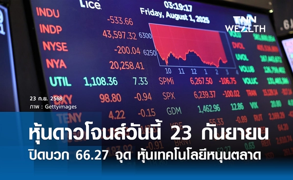 หุ้นดาวโจนส์วันนี้ 23 กันยายน 2568 ปิดบวก 66.27 จุด หุ้นเทคโนโลยีหนุนตลาด
