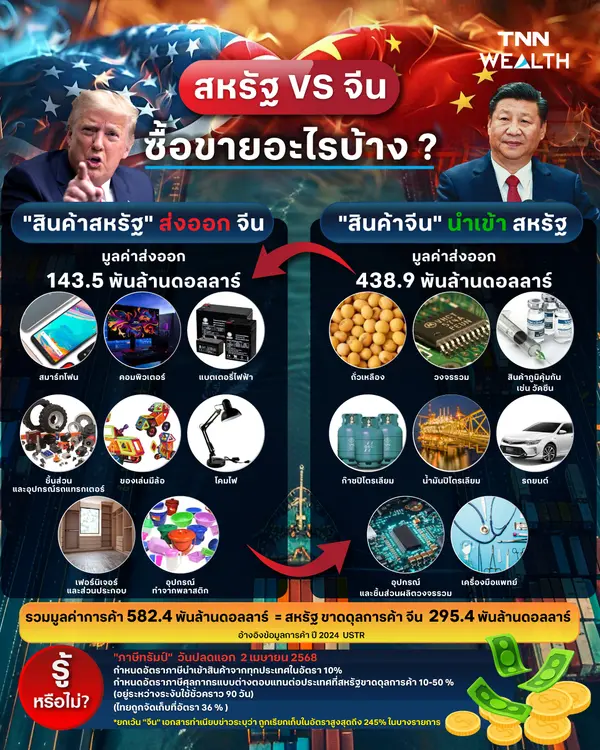  สหรัฐ VS จีน ซื้อขายอะไรกันบ้าง ?  ส่องสินค้าเจ็บหนักจาก "ภาษีทรัมป์"