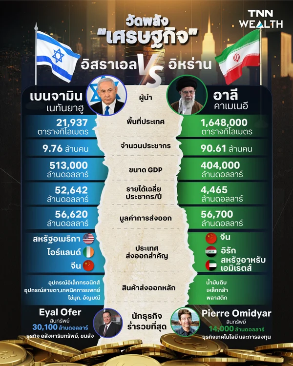 วัดพลัง “เศรษฐกิจ” “อิสราเอล vs อิหร่าน” ท่ามกลางความขัดแย้งในตะวันออกกลาง