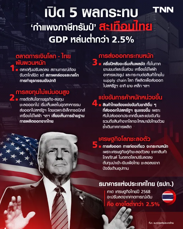 เปิด 5 ผลกระทบสะเทือนไทย “กำแพงภาษีทรัมป์” GDP หล่นต่ำกว่า 2.5% 