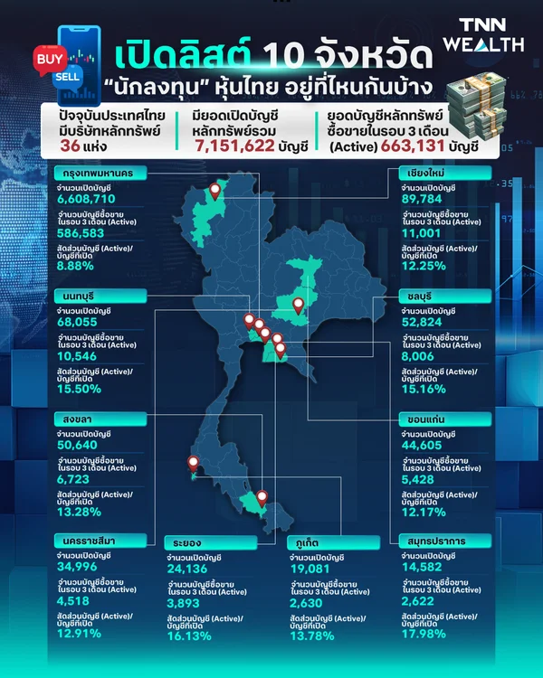 เปิดลิสต์ 10 จังหวัด “นักลงทุน” หุ้นไทย อยู่ที่ไหนกันมากที่สุด