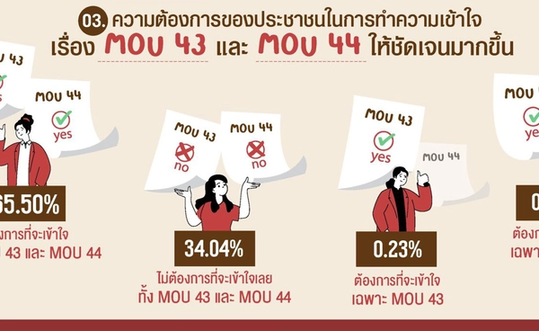 นิด้าโพลเผย คนไทยกว่า 60% หนุนทำประชามติยกเลิก MOU43-44