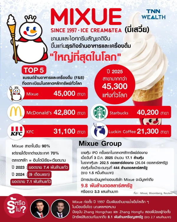 45,3000 สาขาทั่วโลก  "MIXUE" ชานมสัญชาติจีน ่ ล้มแชมป์  'McDonald’s' จากอเมริกา  