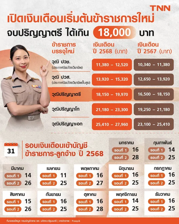 เปิดเงินเดือนเริ่มต้น "ข้าราชการ" ใหม่ จบปริญญาตรีได้เกิน 18,000 บาทต่อเดือน