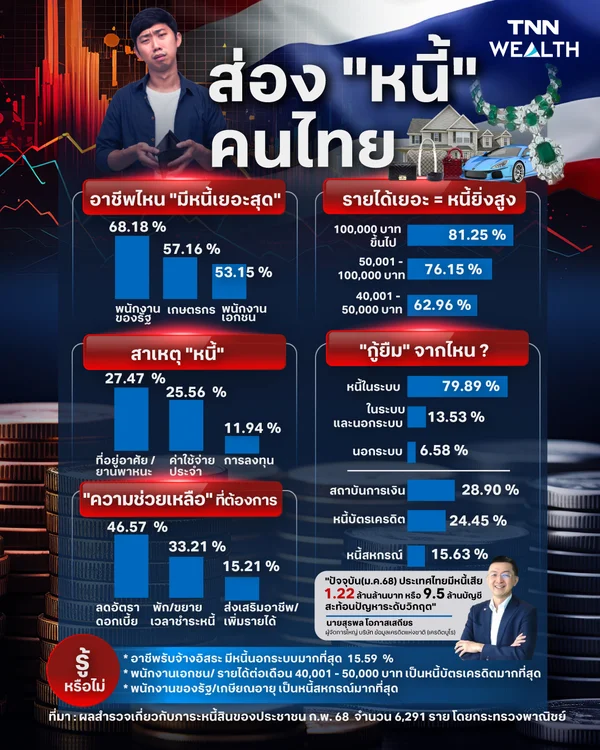 ส่องหนี้คนไทย  "พนักงานรัฐ" ครองแชมป์ ก่อหนี้เยอะสุด  