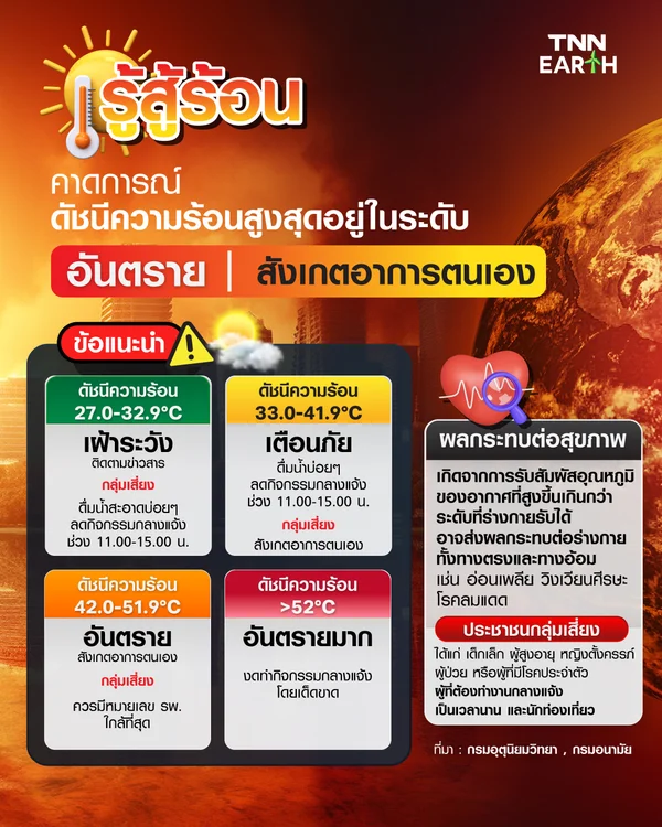 รู้สู้ร้อน คาดการณ์ค่าดัชนีความร้อนสูงสุด แนะสังเกตอาการตนเอง