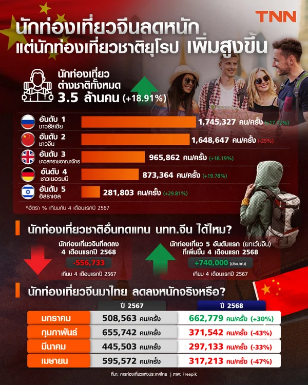 นักท่องเที่ยวจีนลดหนัก แต่นักท่องเที่ยวชาติยุโรปเพิ่มสูงขึ้น ดีกับไทยไหม