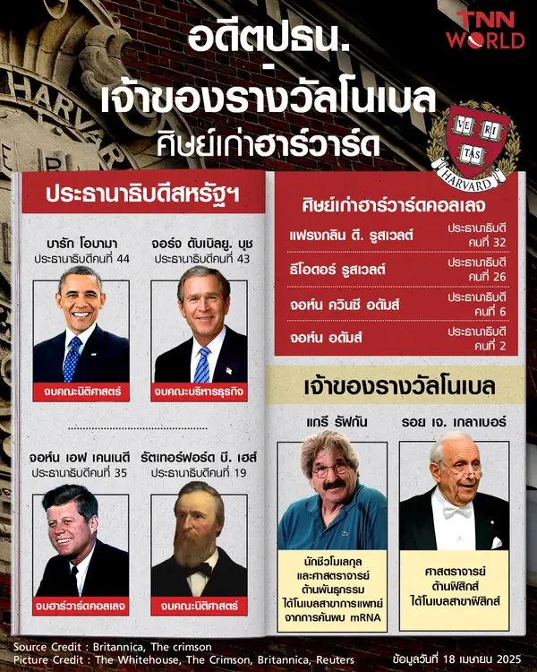 อดีตประธานาธิบดีสหรัฐฯ และเจ้าของรางวัลโนเบล ที่เป็นศิษย์เก่าฮาร์วาร์ด