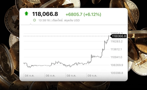 ราคาบิตคอยน์พุ่งขึ้นแตะจุดสูงสุดใหม่เป็นประวัติการณ์ ที่ 116,046.44 ดอลลาร์ ทุบสถิติเดิม 