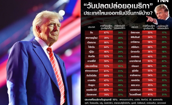 วันปลดปล่อยอเมริกาของทรัมป์มาถึงแล้ว ไทยโดนขึ้นภาษี 36%