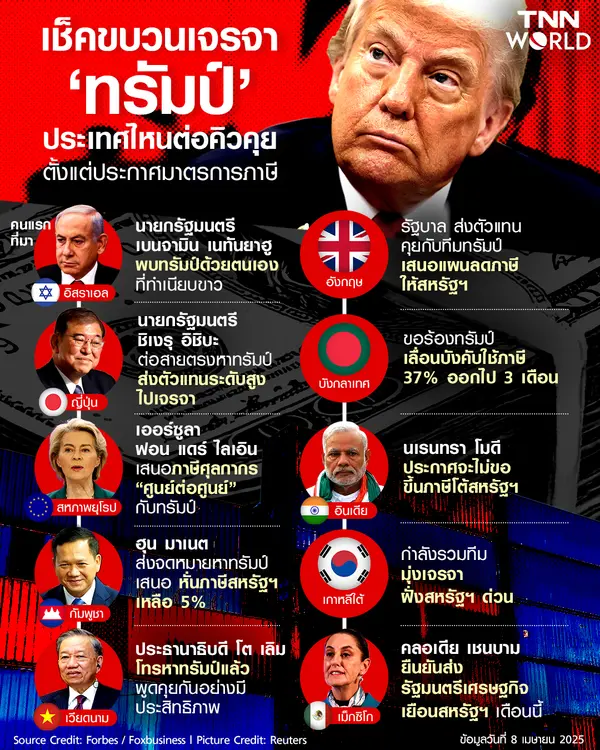 เช็คขบวนเจรจา "ทรัมป์" ประเทศไหนต่อคิวคุยบ้างหลังประกาศมาตรการภาษี
