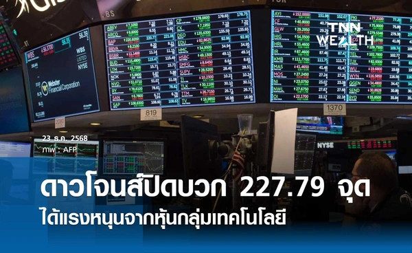 หุ้นดาวโจนส์วันนี้ 23 ธันวาคม 2568 ปิดเพิ่มขึ้น 227.79 จุด ได้แรงหนุนจากหุ้นกลุ่มเทคโนโลยี 