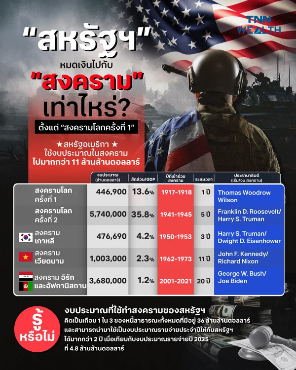 “สหรัฐฯ” หมดเงินไปกับ “สงคราม” เท่าไหร่ ตั้งแต่ “สงครามโลกครั้งที่ 1”