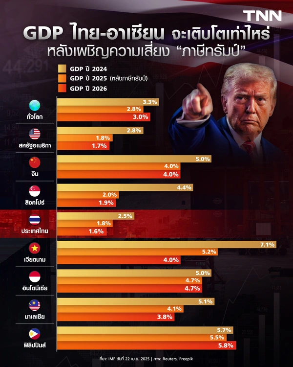 GDP ไทย-อาเซียน จะเติบโตเท่าไหร่ หลังเผชิญความเสี่ยง “ภาษีทรัมป์”