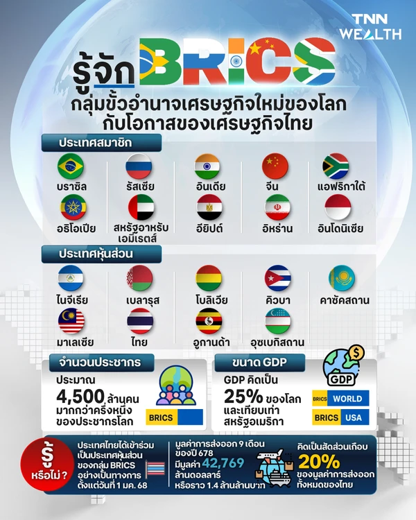 รู้จัก "BRICS" กลุ่มขั้วอำนาจเศรษฐกิจใหม่ของโลก กับโอกาสของเศรษฐกิจไทย